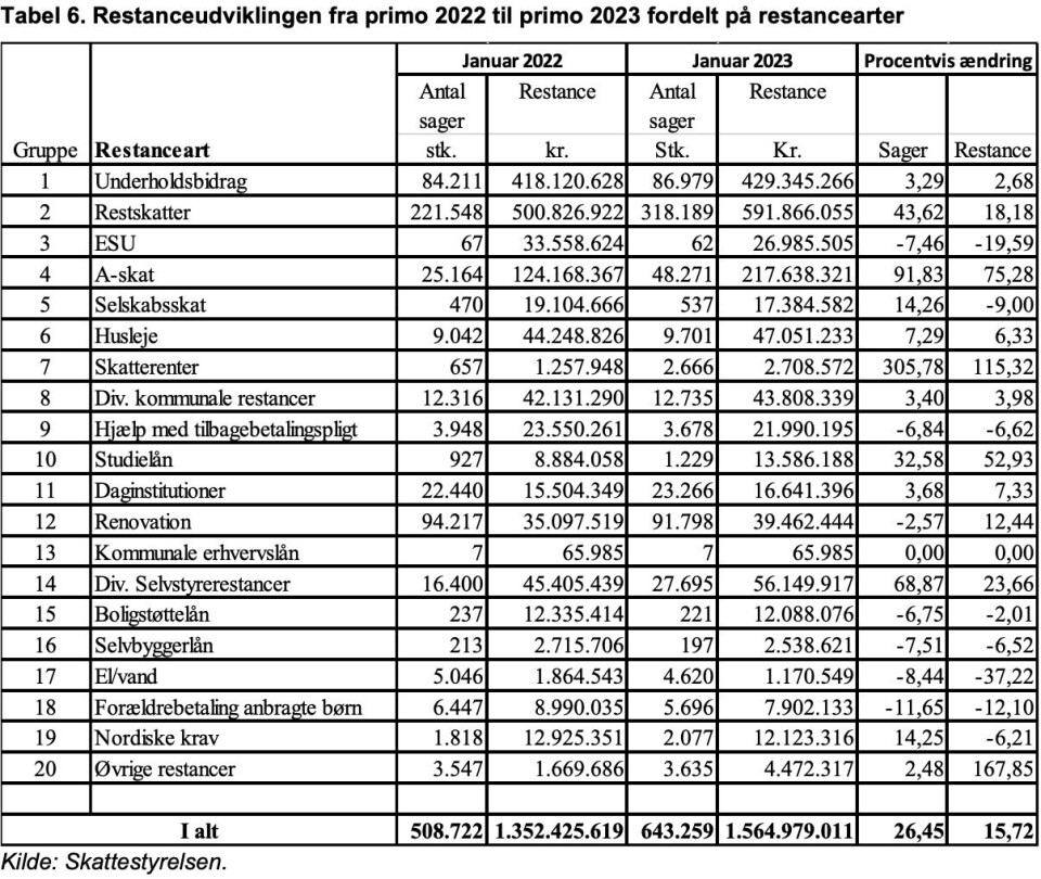 Tabel over fordelingen af restancer.