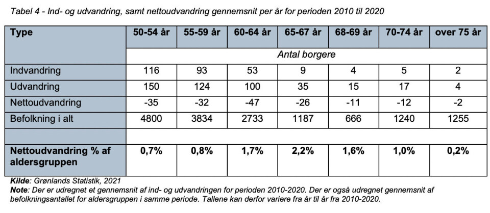 Rapport: Ældre bliver i Grønland i stor stil