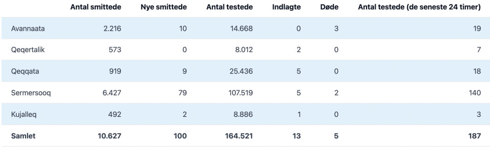 100 nye coronatilfælde