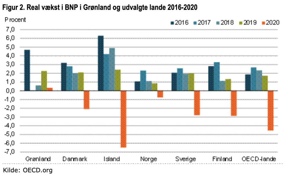 Så godt klarede økonomien sig i 2020