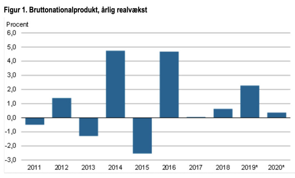 Så godt klarede økonomien sig i 2020
