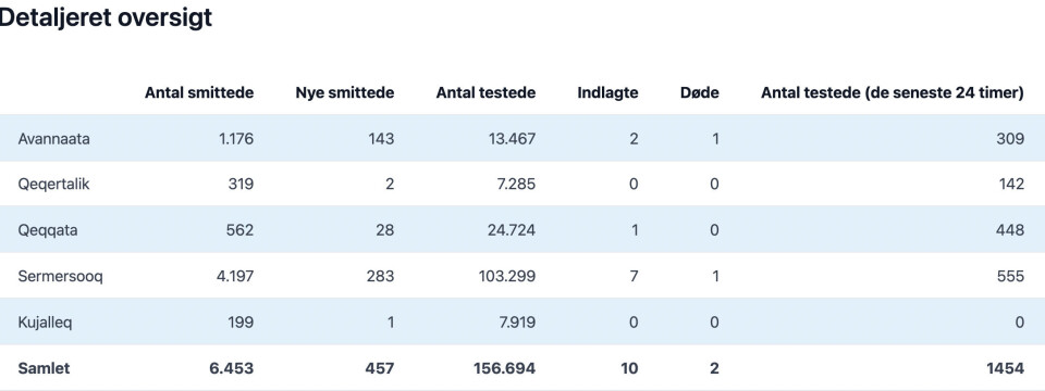 457 nye smittetilfælde