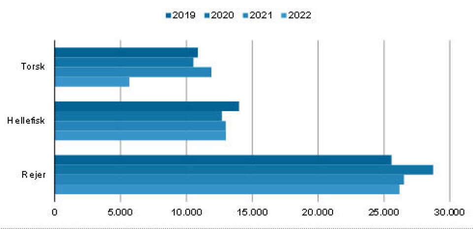 Kilde: Grønlands Statistik