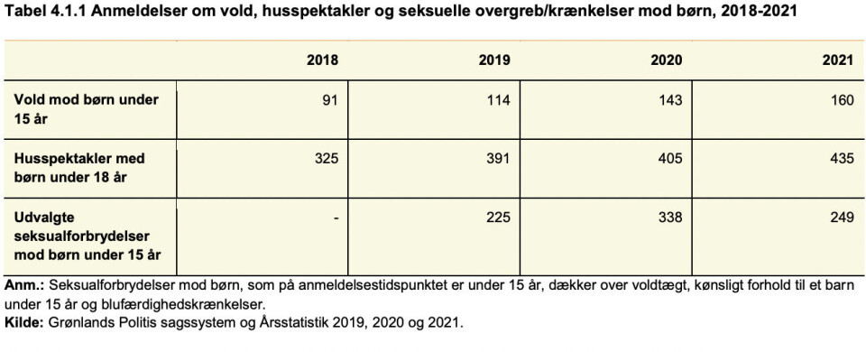 Status: Underretninger om børn i syd mere end fordoblet