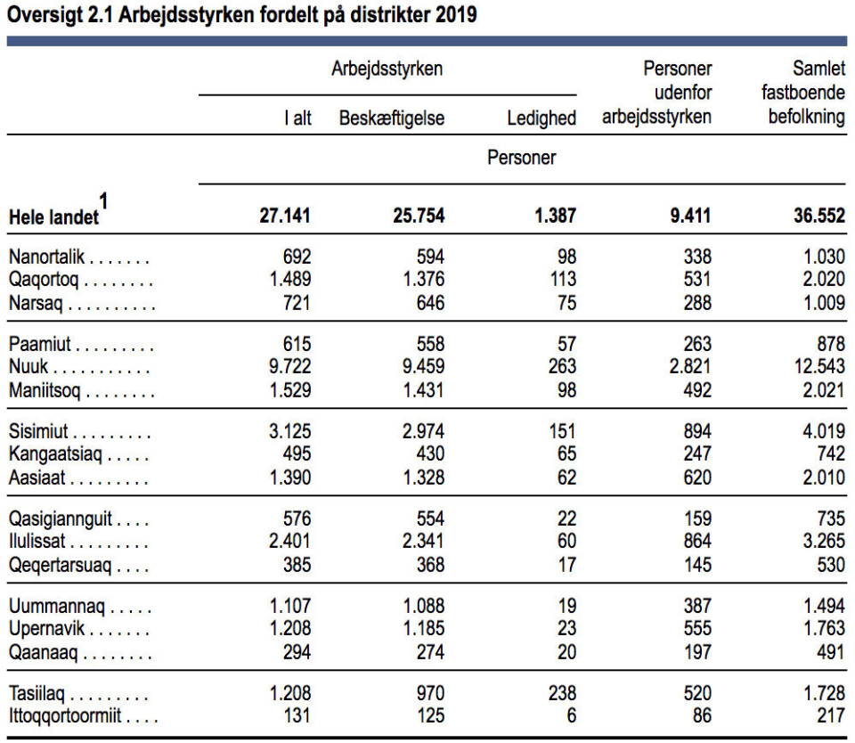 2019: Hver fjerde erhvervsaktive uden job