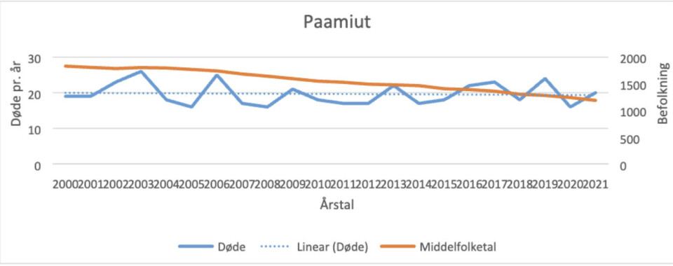 Selvom befolkningstallet er faldet har antallet af dødsfald været relativt stabilt i Paamiut, oplyser kommunens forvaltning.