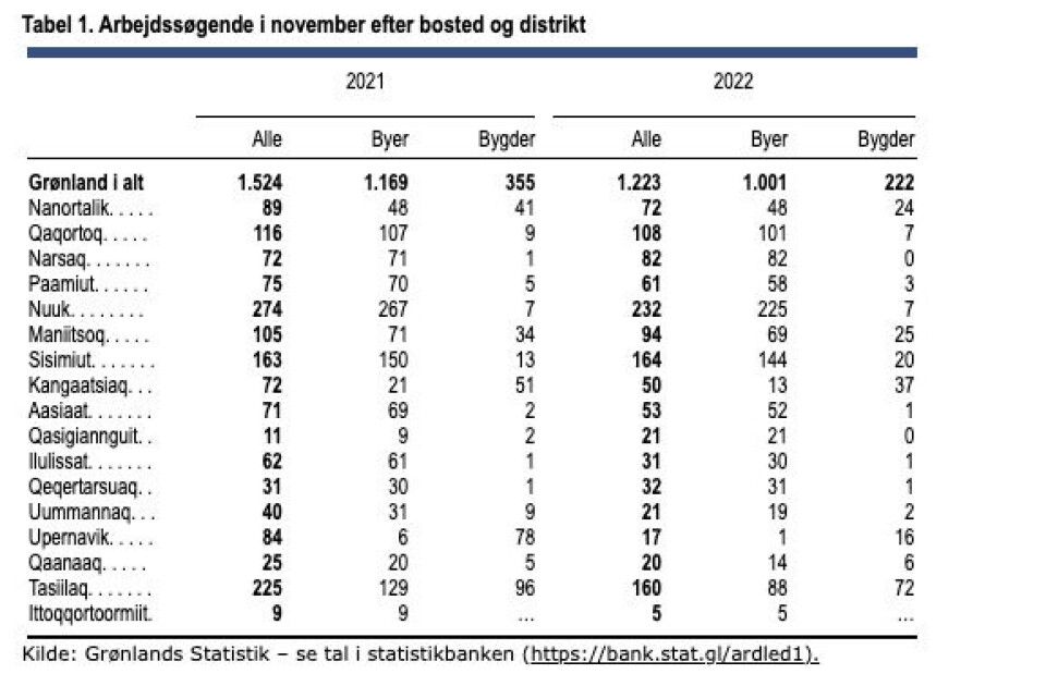 Foto: Grønlands Statistik