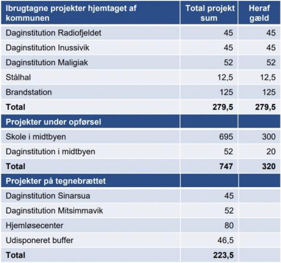 Milliard-lån godkendt: Naalakkersuisut blåstempler Sermersooq-plan