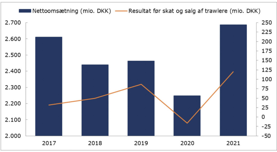 Royal Greenland har øget omsætningen med over 400 millioner kroner i forhold til 2020.