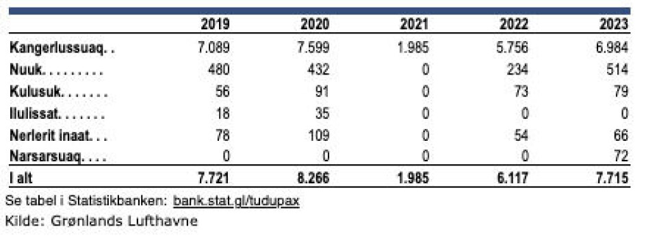Tabel 1. Passagerer på rutefly, februar 2019-2023
