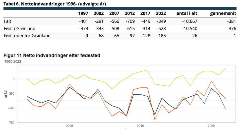 Blå linje: Født i Grønland. Lysegrøn linje: Født udenfor Grønland. Rød linje: I alt