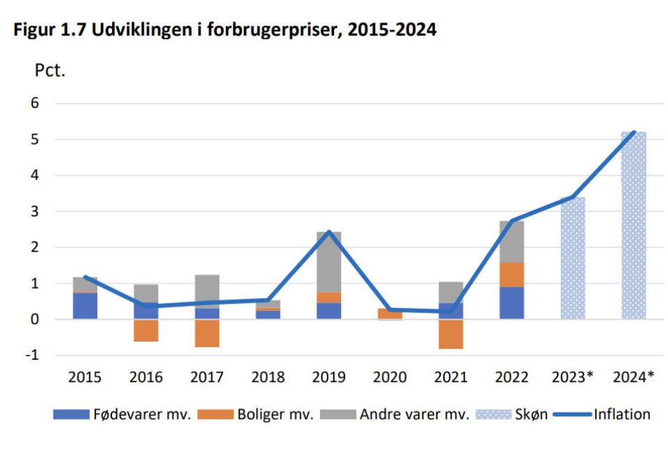 Økonomisk Råd: Økonomien overrasker positivt men højere inflation i vente