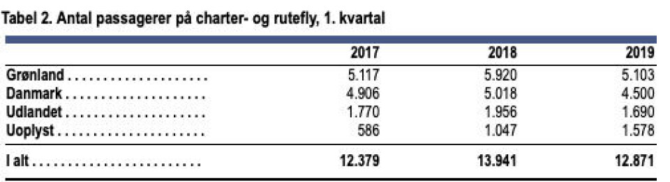 Flere tomme sæder i flyene