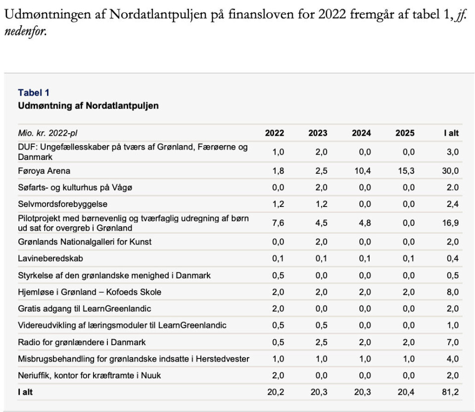 DK-Finanslov: Millionbeløb til socialt arbejde i Grønland