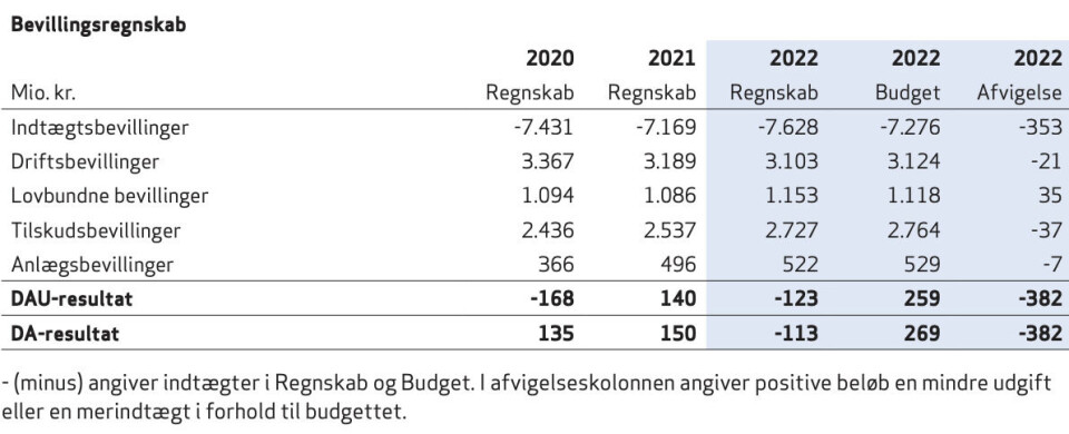382 mio. kr. bedre end forventet: Landskassen får stort overskud