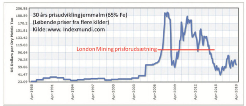 En fiaskohistorie: Prisudviklingen for jernmalm over 30 år i løbende priser. Den røde streg angiver prisforudsætningen på 100 dollars per ton jernmalm i London Minings lønsomhedsstudie.