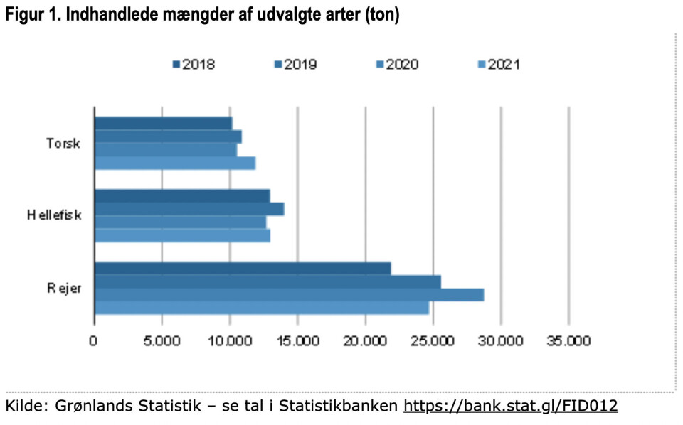 Reje-indhandlingen går tilbage