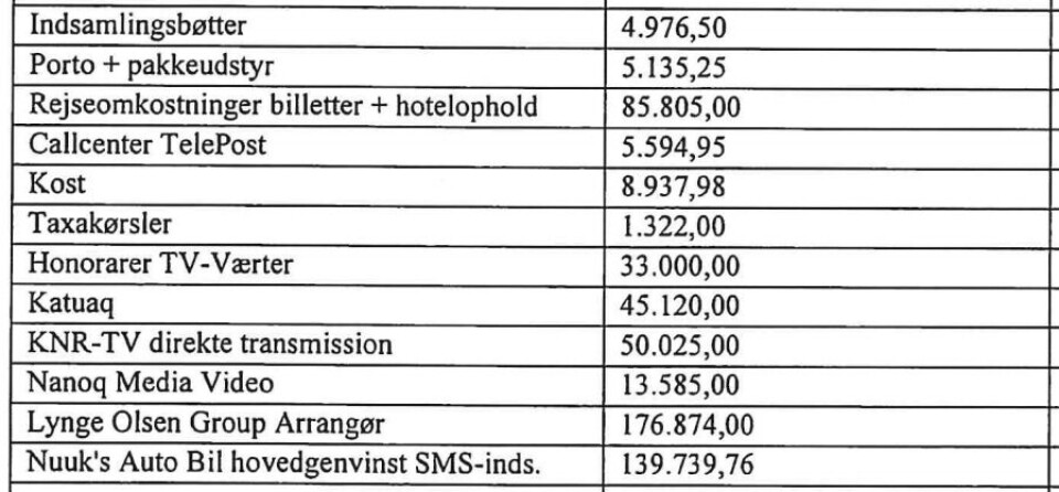 Landsindsamling gav 1,8 mio. kr.