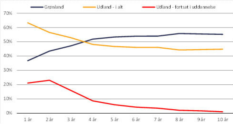 Over halvdelen af de færdiguddannede bliver i udlandet, men tager hjem omkring 8 år efter endt uddannelse.
