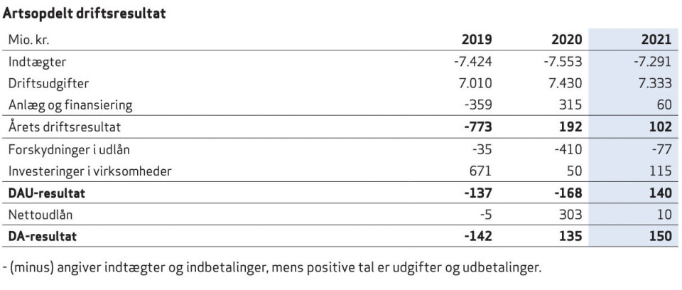 For andet år i træk udviser Landskassen et DA-underskud.