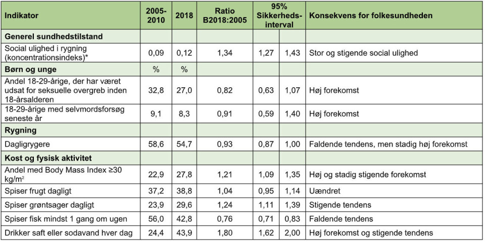 *Koncentrationsindeks er et matematisk udtryk for fordelingen af et helbredsmål f.eks. over sociale grupper i befolkningen. Jo større indeks, jo mere afviger fordelingen fra lighed.