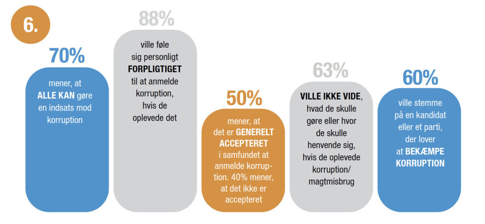 Folk tør ikke anmelde korruption