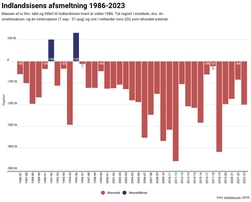 Indlandsisen er skrumpet 27 år i træk
