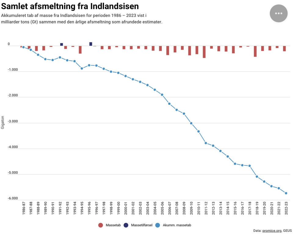 Indlandsisen er skrumpet 27 år i træk