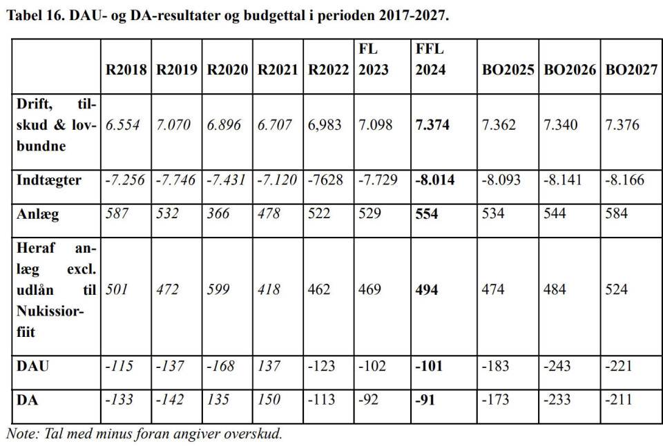 Finanslovsforslag: Her er Naalakkersuisuts største tiltag