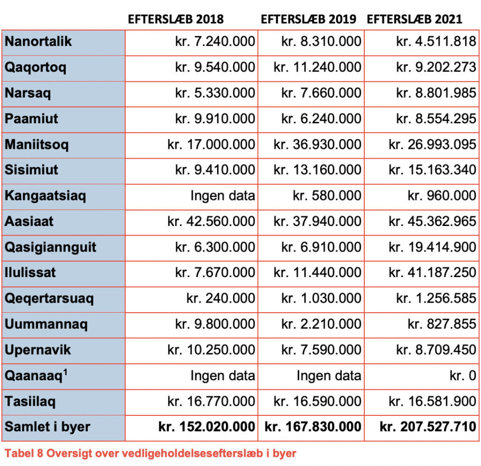 Havne-efterslæb steg med 23 procent