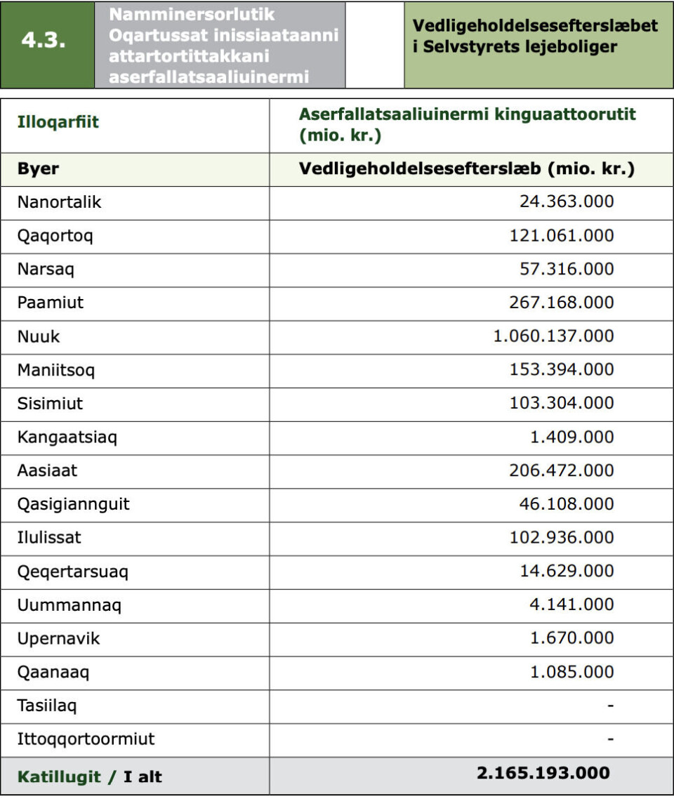 Ny redegørelse oplister efterslæb for 7,2 milliarder kroner - billigst at handle nu