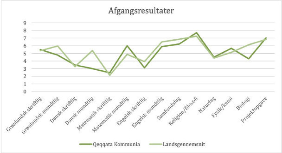 Tilbagegang vækker bekymring i Qeqqata