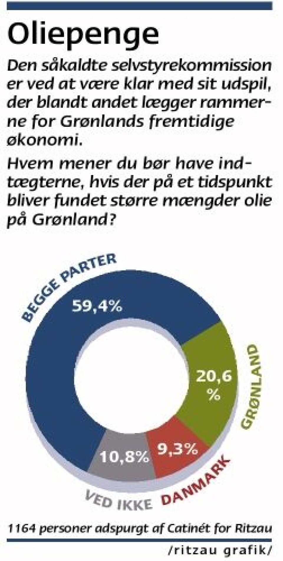 Danskerne vil dele oliepenge med Grønland