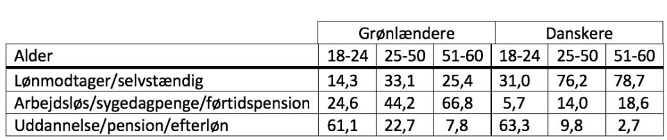 Grønlændere i Danmark: Halvdelen er arbejdsløse