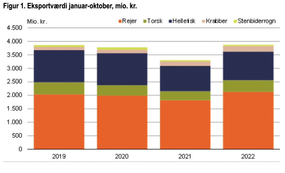 Værdien af eksporten brager i vejret