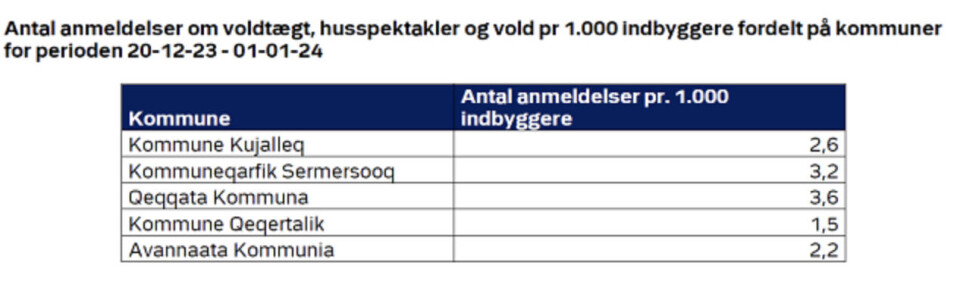 Qeqertalik har blandt andet fremlagt denne statistik på kommunens hjemmeside.