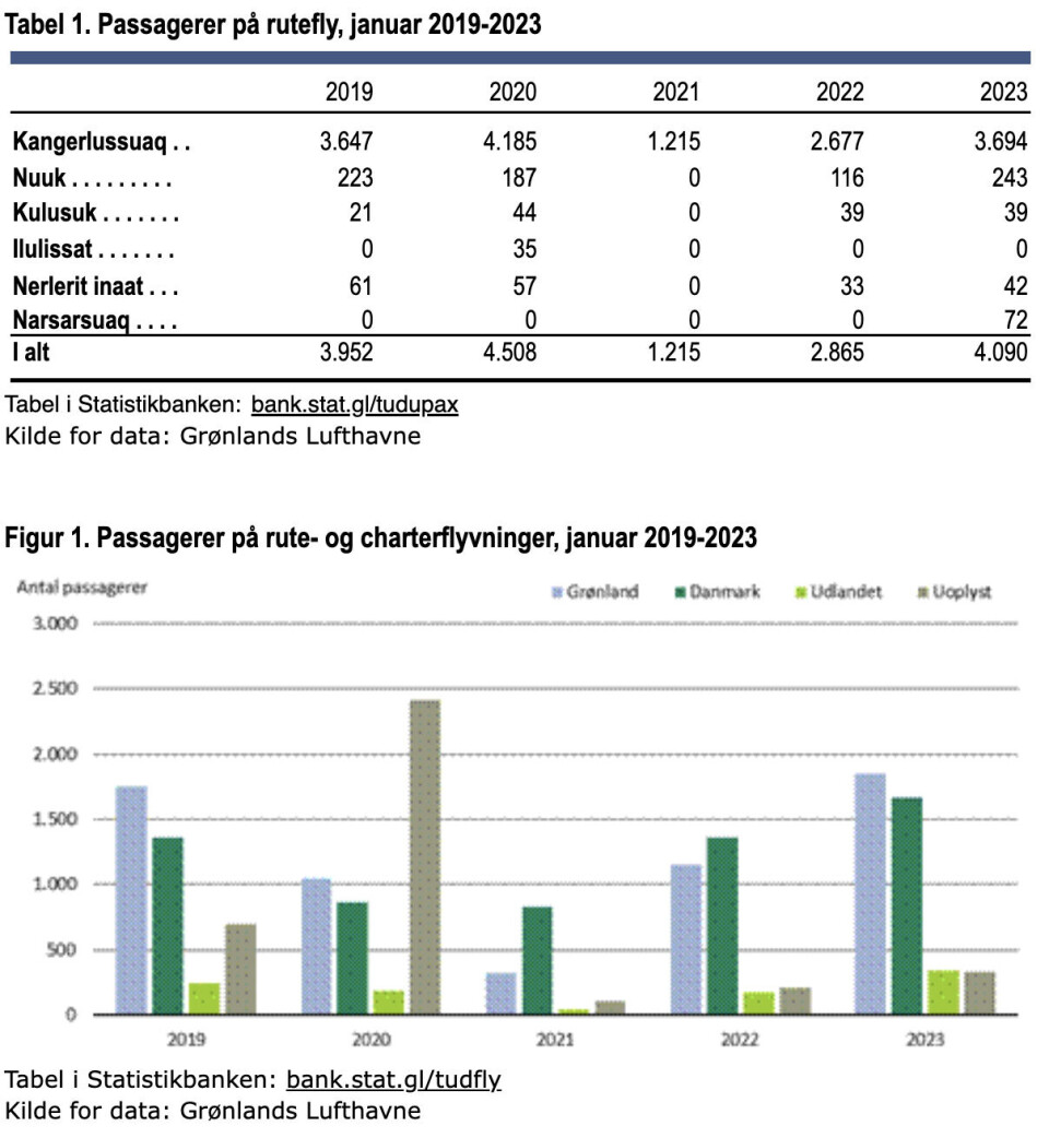 Flytrafikken har fået god start på 2023