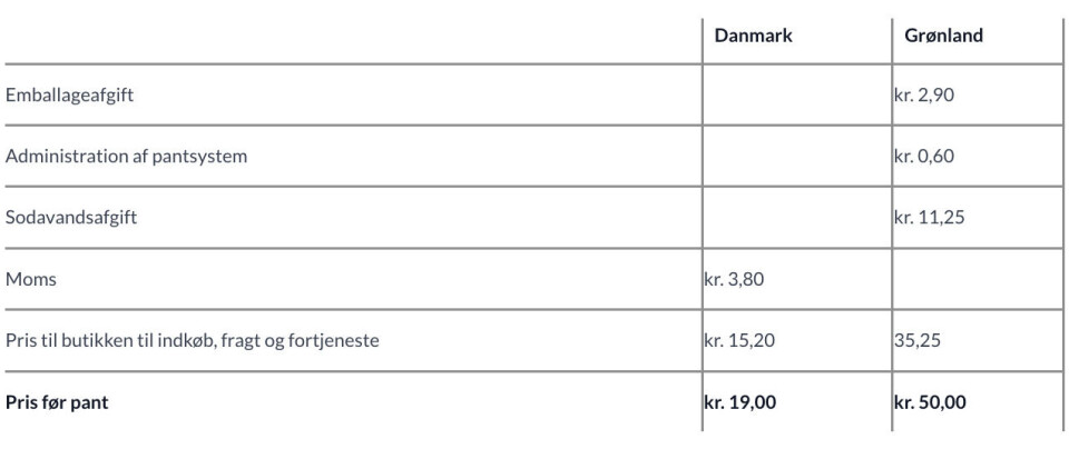Naalakkersuisoq: Afgifter kan ikke forklare øl- og sodavandspriser