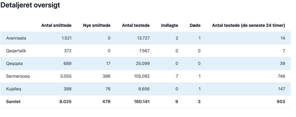 Lørdagens statistik viste tre dødsfald i alt. Landslægeembedet retter nu tallene og understreger, at der stadigvæk er to dødsfald med corona.