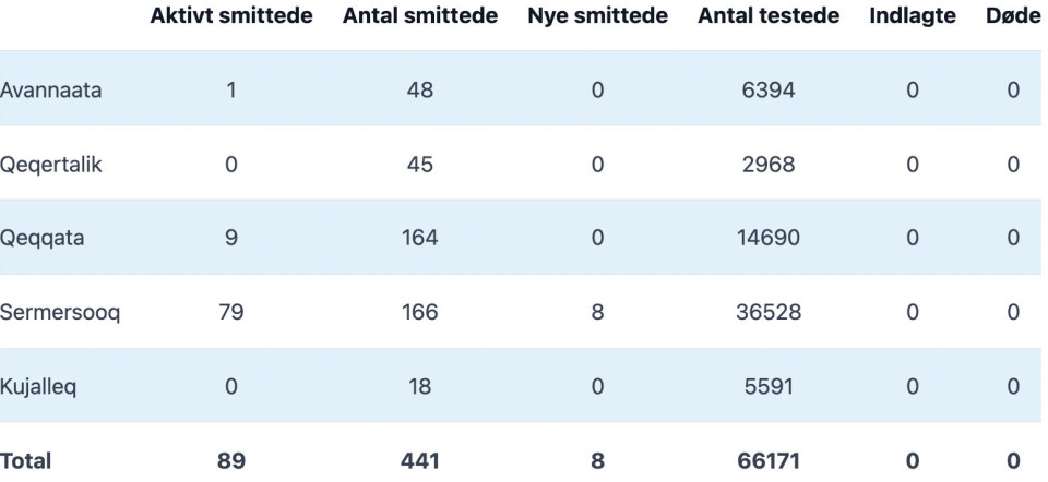 Otte nye smittetilfælde fundet