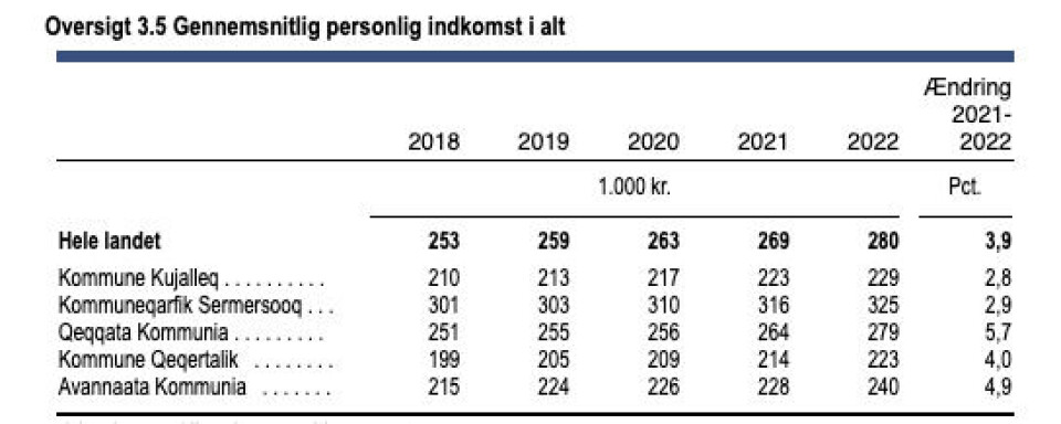 Her er de gennemsnitslige personindkomster fordelt i kommunerne.