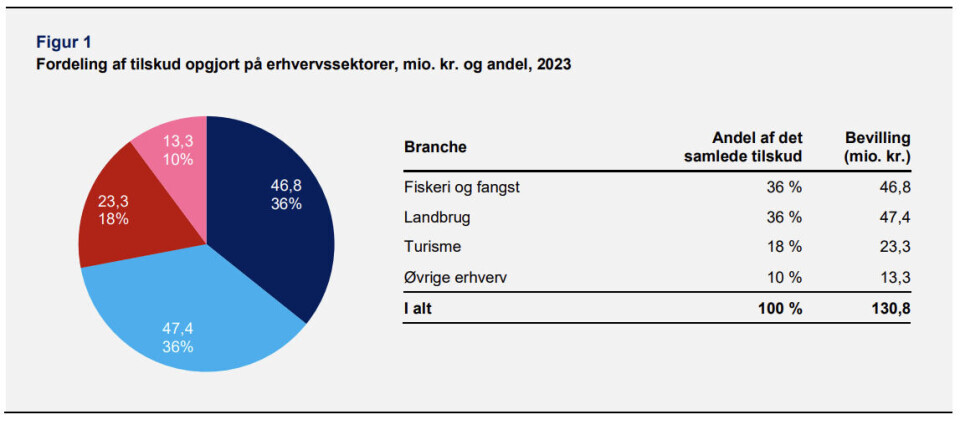 Sådan er erhvervsstøtten fordelt på brancher.
