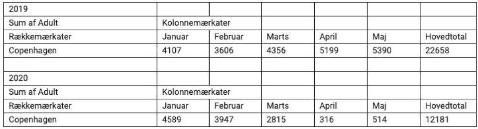 Kun 300 indrejsende i april