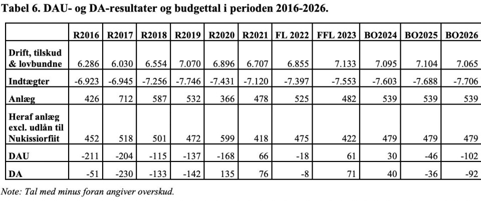 Finanslovsforslag med dystre forudsigelser: Inflation og krig truer økonomien