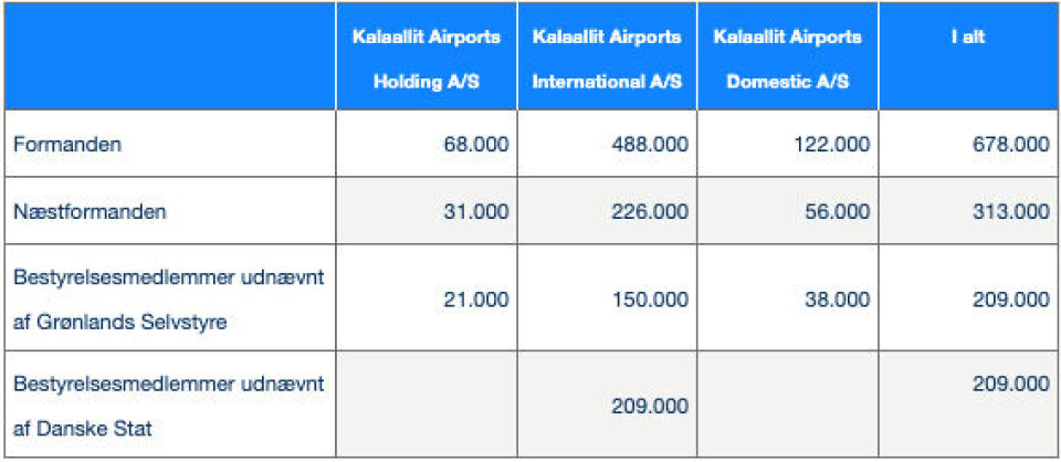 Kilde: Kalaallit Airports A/S