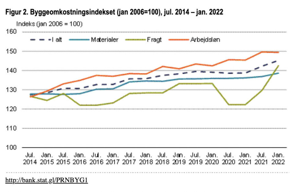 Fragtpriser hiver byggepriser i vejret