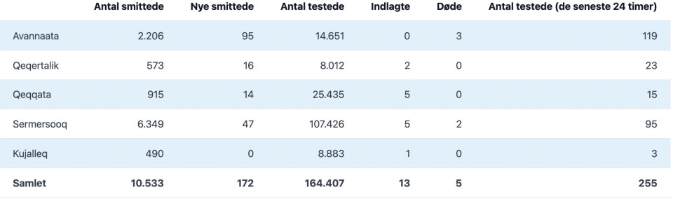 Seks indlagte - 172 nye smittetilfælde