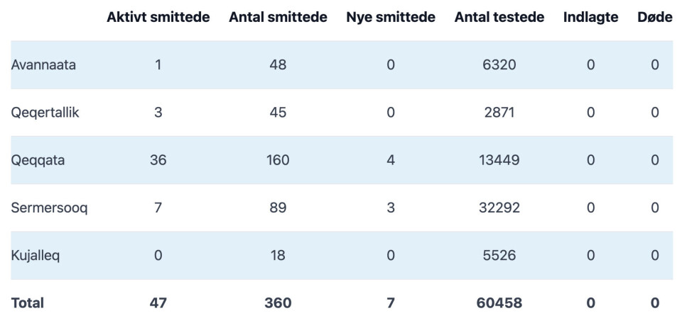 Syv nye smittede i Nuuk og Sisimiut