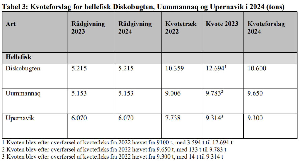 Naalakkersuisut lægger op til at fortsætte kvoter langt over anbefaling