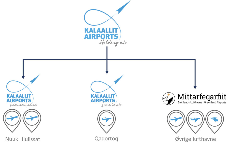 Overblik over Kalaallit Airports-koncernen. Den danske stat ejer 33 procent af Kalaallit Airports International.
